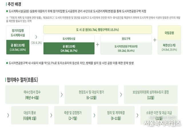 ‘정원도시 서울’ 누리집 내 '협의매수 안내' 화면