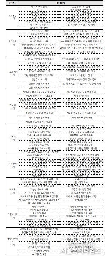 중소기업 특화로드맵(소재·부품·장비) 지원 분야