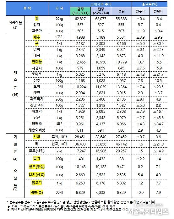 주요 농축산물(28개 품목) 소비자가격 동향(3.13일 기준)