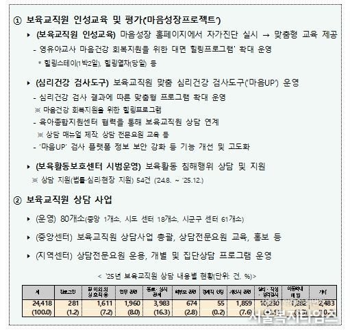 보육교직원 마음건강 지원 현황(